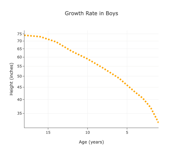 line-plot-log-reversed-example